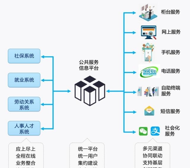 人社公共服务信息化给你我带来更多便利